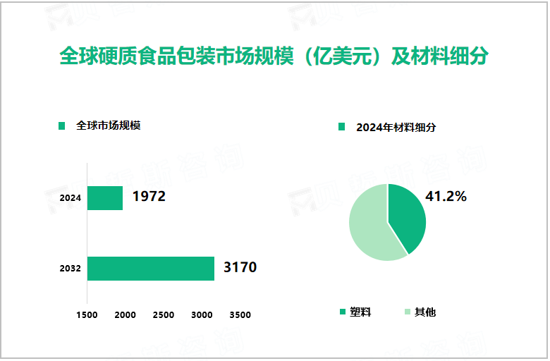 全球硬质食品包装市场规模（亿美元）及材料细分