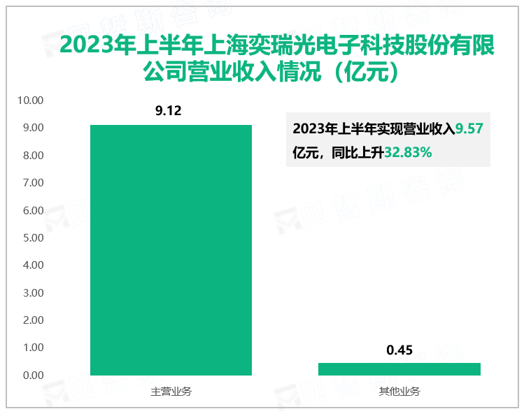 2023年上半年上海奕瑞光电子科技股份有限公司营业收入情况（亿元）
