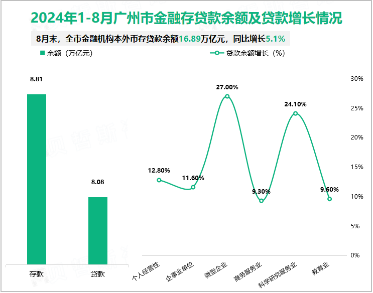 2024年1-8月广州市金融存贷款余额及贷款增长情况