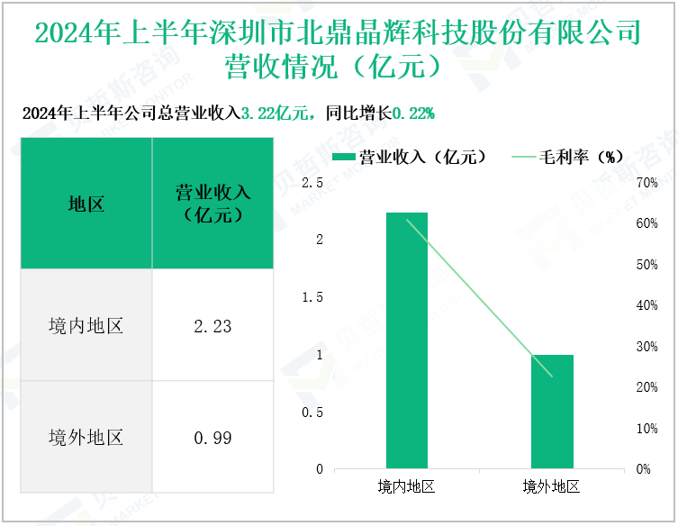 2024年上半年深圳市北鼎品辉科技股份有限公司营收情况(亿元)