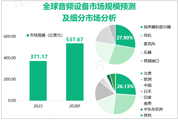 全球音频设备市场规模预测及细分市场分析