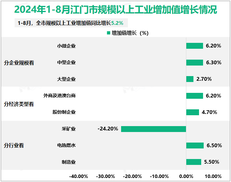 2024年1-8月江门市规模以上工业增加值增长情况