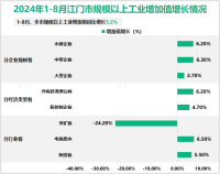 2024年1-8月江门市规模以上工业增加值同比增长5.2%