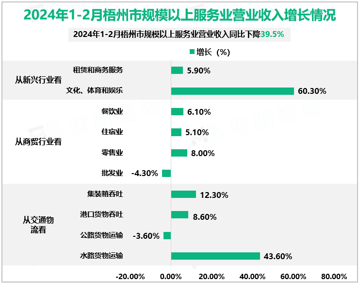 2024年1-2月梧州市规模以上服务业营业收入增长情况