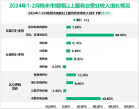 2024年一季度梧州市规模以上工业增加值同比增长10.7%