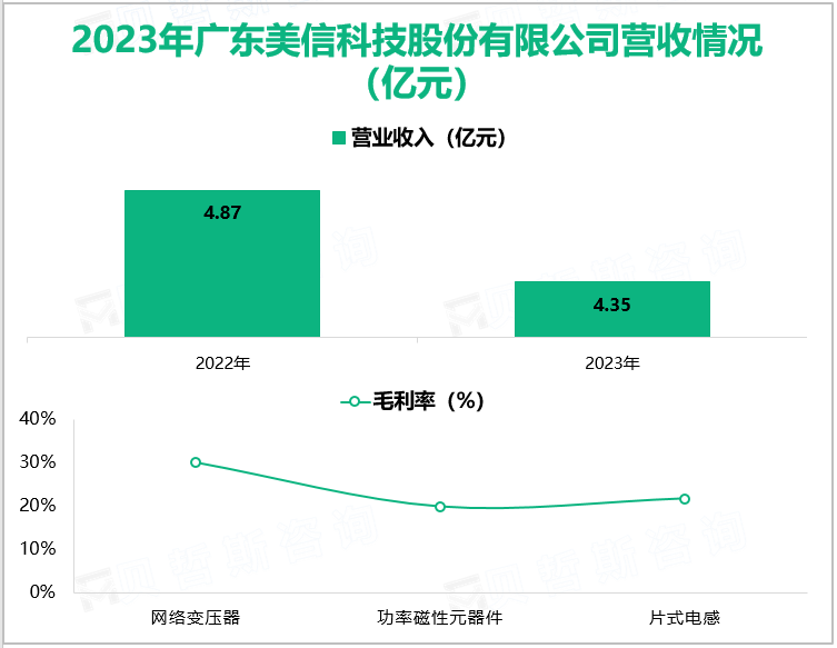 2023年广东美信科技股份有限公司营收情况(亿元)