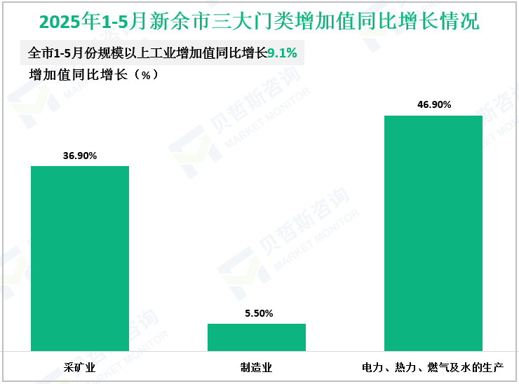 2025年1-5月新余市三大门类增加值同比增长情况