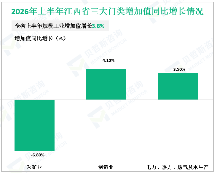 2026年上半年江西省三大门类增加值同比增长情况
