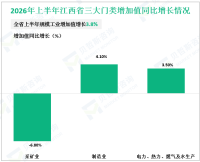 2026年上半年江西省规模以上工业增加值同比增长3.8%