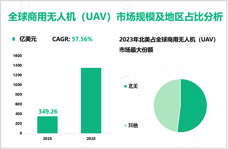 全球商用无人机（UAV）市场规模及地区占比分析