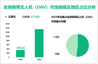 商用无人机（UAV）发展趋势：2023-2028年全球市场规模CAGR达到57.56%