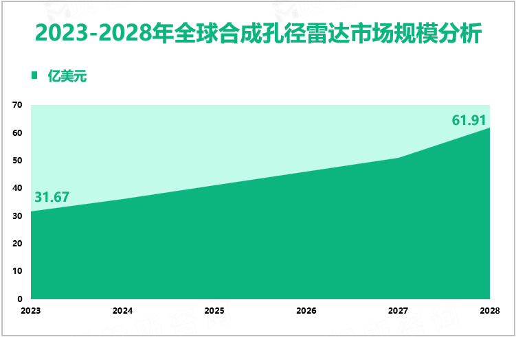 2023-2028年全球合成孔径雷达市场规模分析