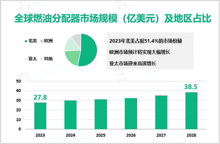 全球燃油分配器市场规模（亿美元）及地区占比