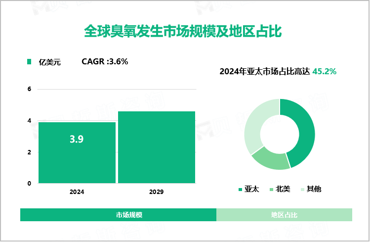 全球臭氧发生市场规模及地区占比