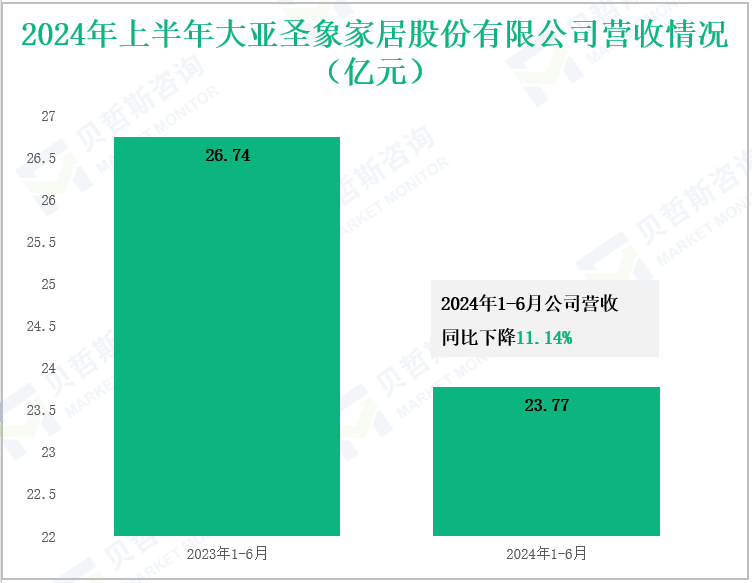 2024年上半年大亚圣象家居股份有限公司营收情况(亿元)