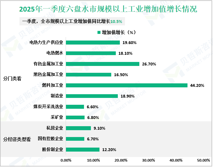 2025年一季度六盘水市规模以上工业增加值增长情况