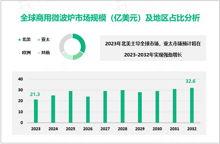 全球商用微波炉市场规模（亿美元）及地区占比分析