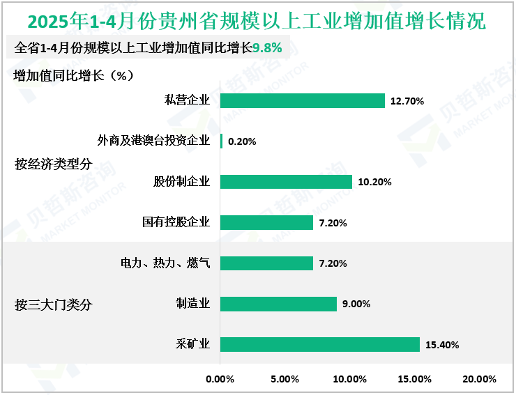 2025年1-4月份贵州省规模以上工业增加值增长情况