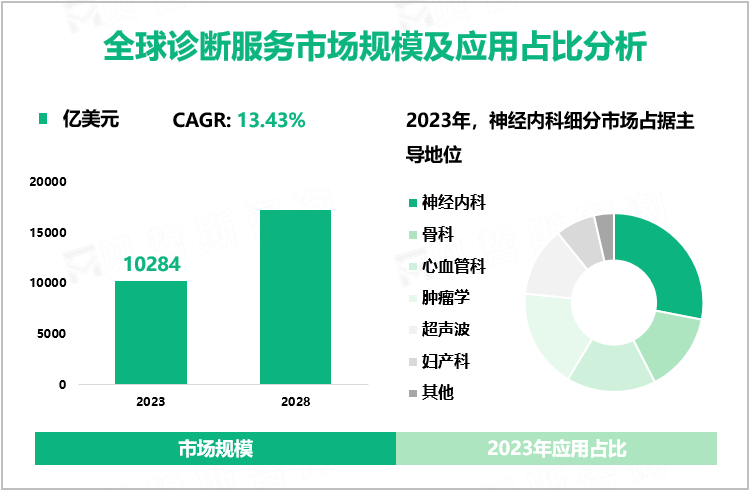 全球诊断服务市场规模及应用占比分析