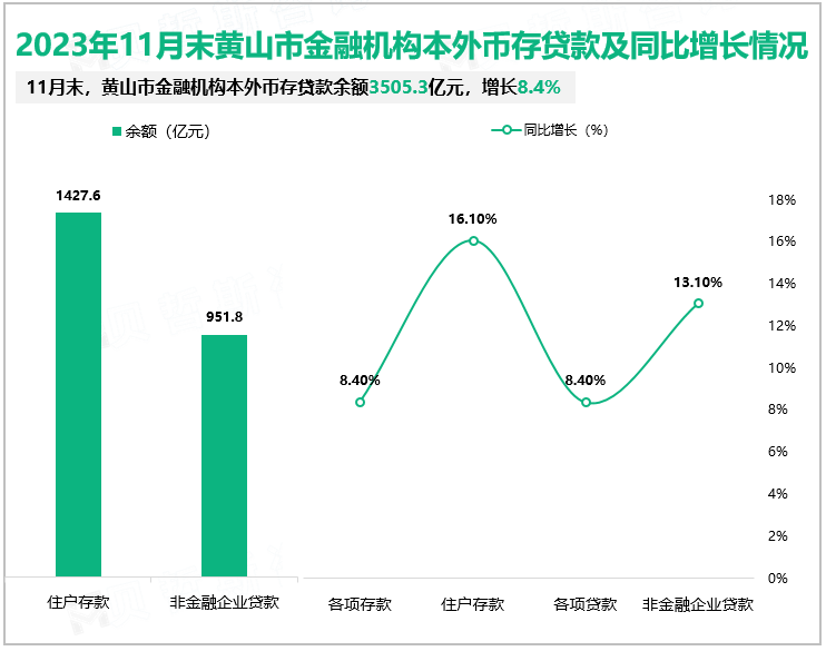 2023年11月末黄山市金融机构本外币存贷款及同比增长情况