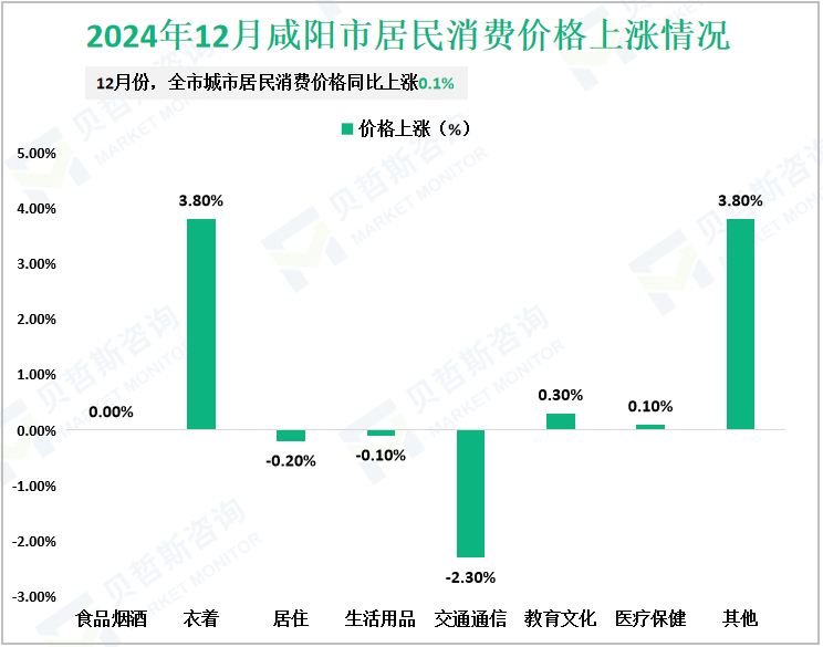 2024年12月咸阳市居民消费价格上涨情况