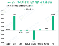 2024年咸阳市规模以上工业增加值同比增长12.6%