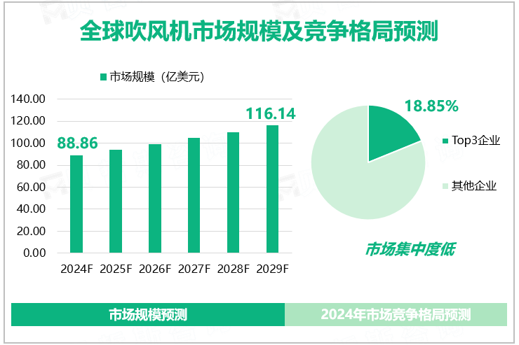 全球吹风机市场规模及竞争格局预测