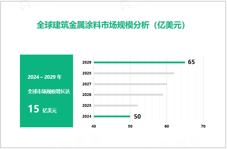 全球建筑金属涂料市场规模分析（亿美元）