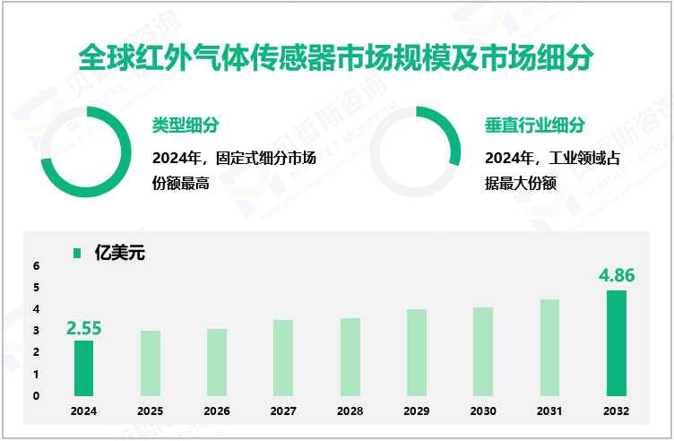 全球红外气体传感器市场规模及市场细分