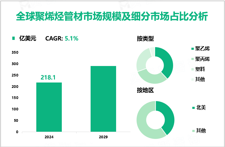 全球聚烯烃管材市场规模及细分市场占比分析