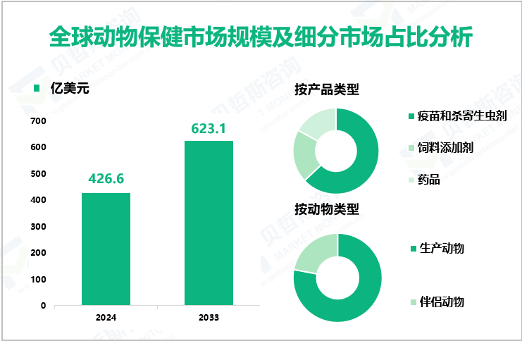 全球动物保健市场规模及细分市场占比分析