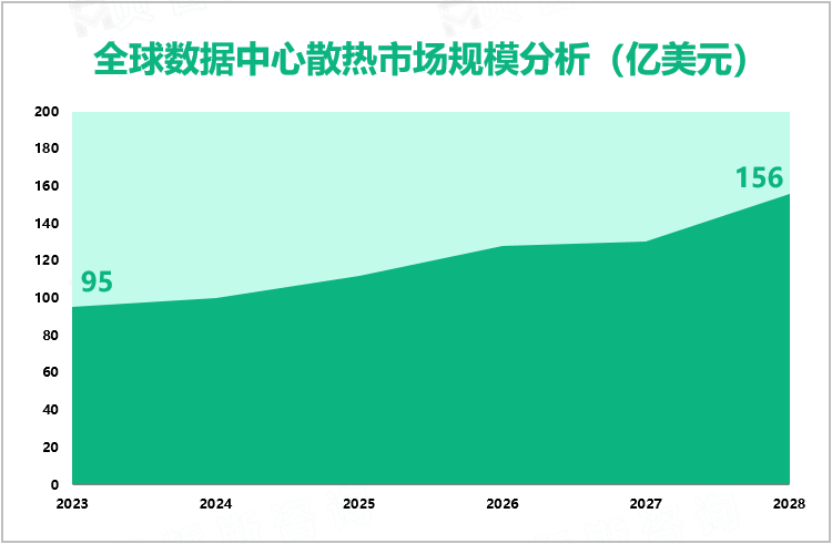 全球数据中心散热市场规模分析（亿美元）