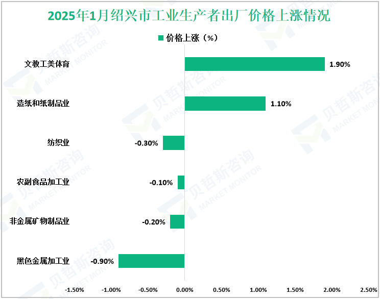 2025年1月绍兴市工业生产者出厂价格上涨情况