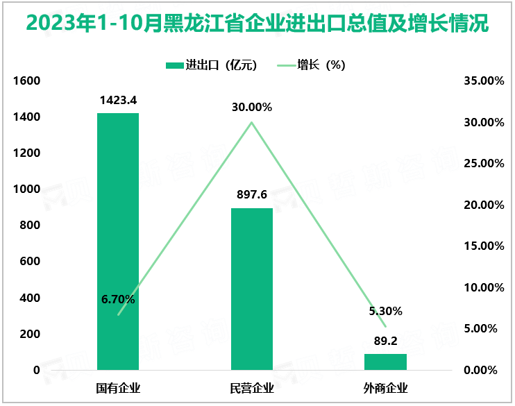 2023年1-10月黑龙江省企业进出口总值及增长情况