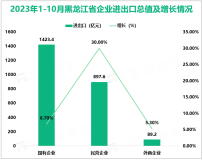 2023年1-10月黑龙江省货物贸易进出口总值2419.4亿元，增长14.5%