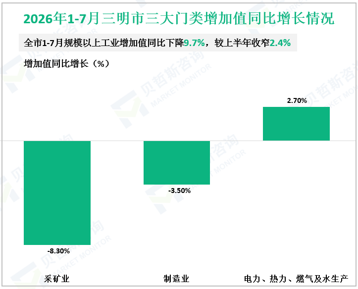2026年1-7月三明市三大门类增加值同比增长情况