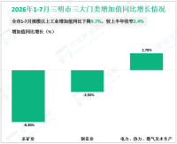 2026年1-7月三明市规模以上工业增加值同比下降3.3%