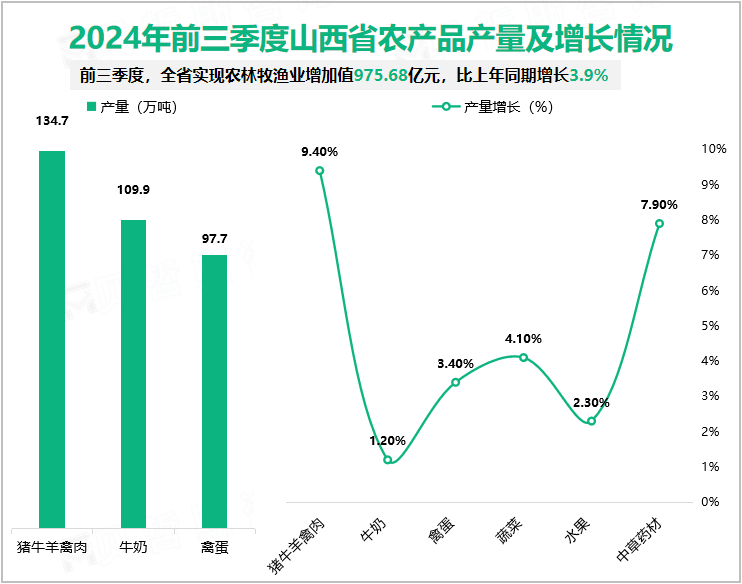 2024年前三季度山西省农产品产量及增长情况