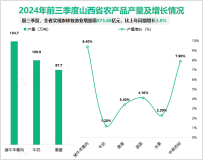 2024年前三季度山西省地区生产总值为17532.53亿元，同比增长1.8%