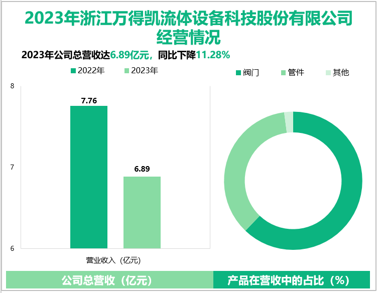 2023年浙江万得凯流体设备科技股份有限公司经营情况