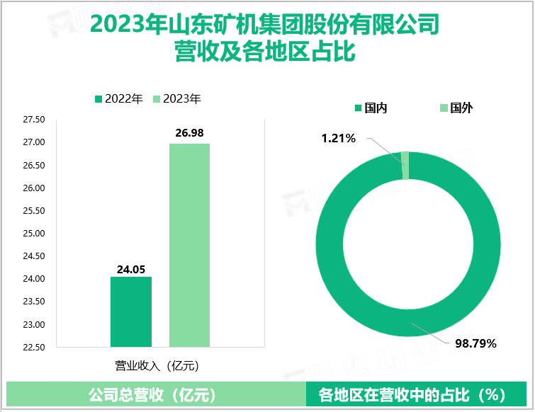 2023年山东矿机集团股份有限公司营收及各地区占比