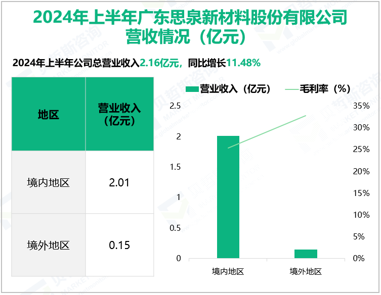 2024年上半年广东思泉新材料股份有限公司营收情况(亿元)