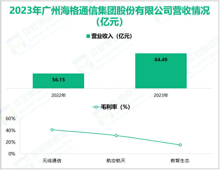 2023年广州海格通信集团股份有限公司营收情况(亿元)