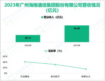 海格通信专注于无线通信领域，其营收在2023年为64.49亿元