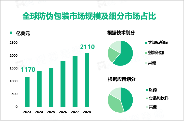 全球防伪包装市场规模及细分市场占比