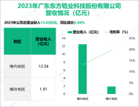 东方锆业专注于锆行业，其营收在2023年为14.45亿元