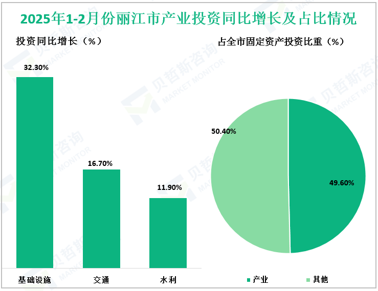 2025年1-2月份丽江市产业投资同比增长及占比情况