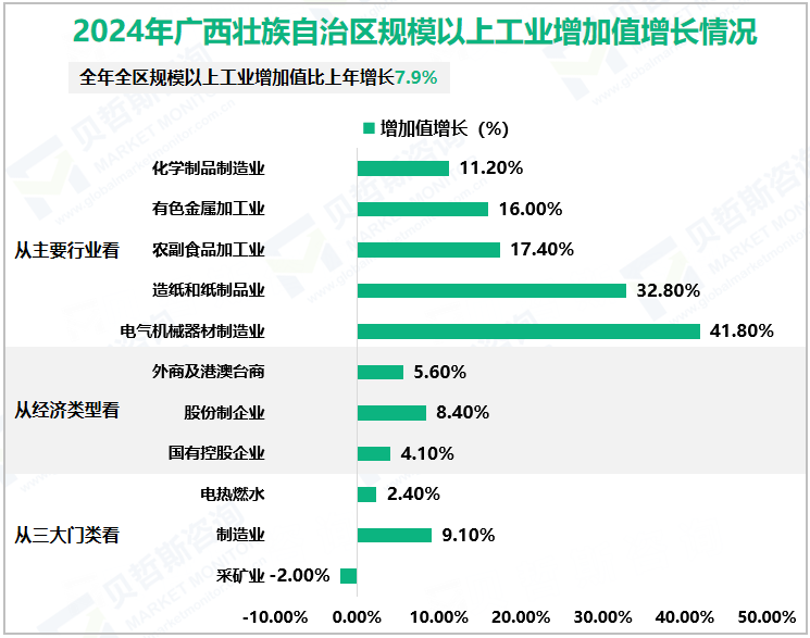 2024年广西壮族自治区规模以上工业增加值增长情况