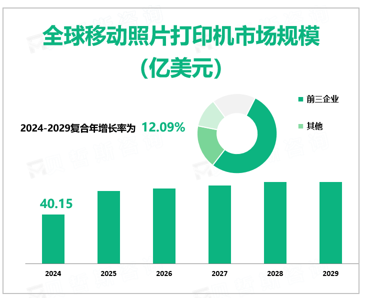 全球移动照片打印机市场规模 （亿美元）
