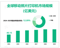 2024年全球移动照片打印机市场规模40.15亿美元，知名品牌处于垄断地位